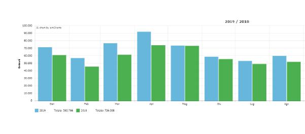 Grafico delle statistiche dei visitatori al Duomo di Modena