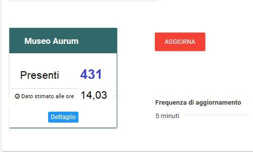 Statistiche ingressi visitatori Museo Aurum Pescara